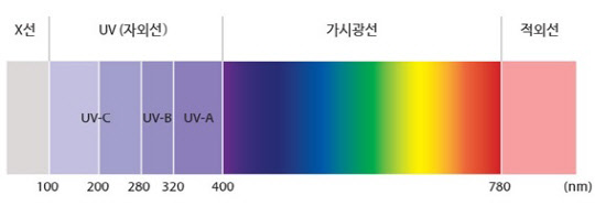 희토류는 980nm-1550nm 적외선 파장대에서 독특한 색상을 띈다